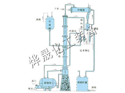 甲醇、乙醇蒸餾裝置
